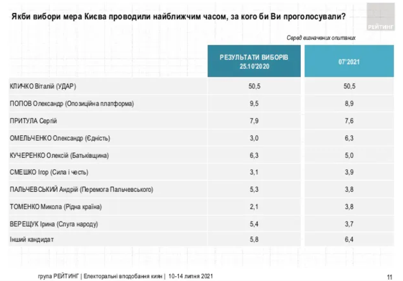 Кличко - мэр, Украина - в ЕС и другие предпочтения украинцев - результаты соцопроса