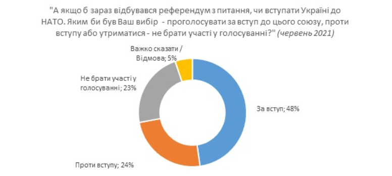 Кличко - мэр, Украина - в ЕС и другие предпочтения украинцев - результаты соцопроса