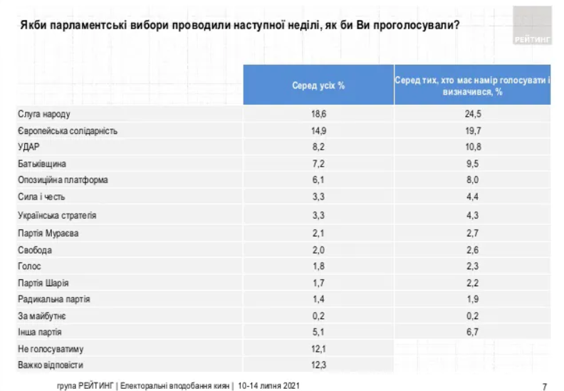 Кличко - мэр, Украина - в ЕС и другие предпочтения украинцев - результаты соцопроса