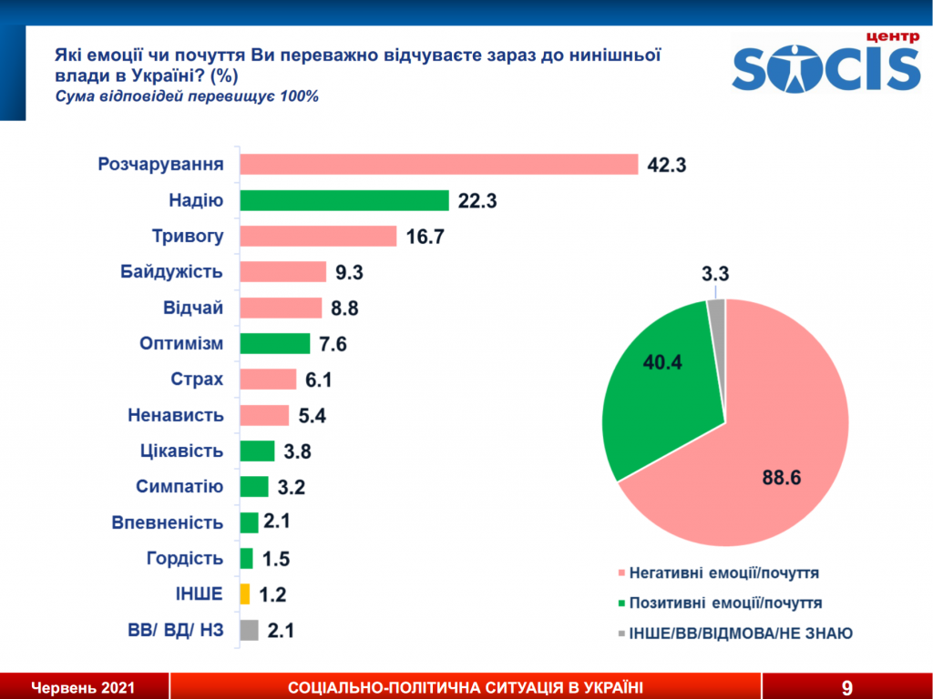Виновными в социально-экономической ситуации в стране украинцы считают Зеленского и парламент – результаты соцопросов