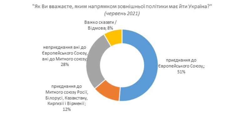 Кличко - мэр, Украина - в ЕС и другие предпочтения украинцев - результаты соцопроса