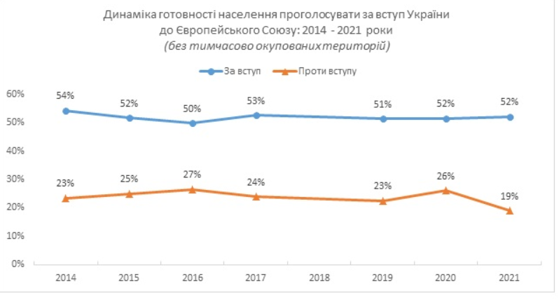 Кличко - мэр, Украина - в ЕС и другие предпочтения украинцев - результаты соцопроса