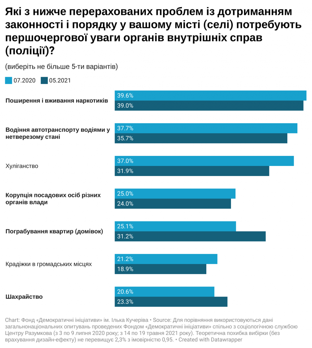 Более половины украинцев не чувствуют себя в безопасности – результаты соцопросов