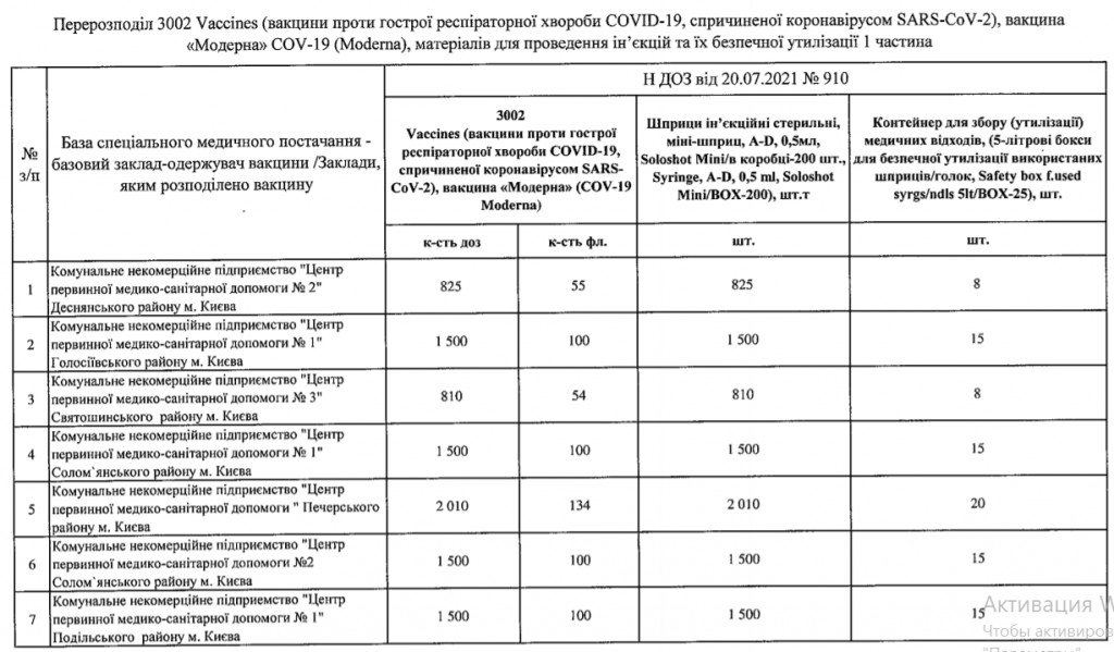 Медучреждения Киева получили 29 тысяч доз вакцины Moderna (список)