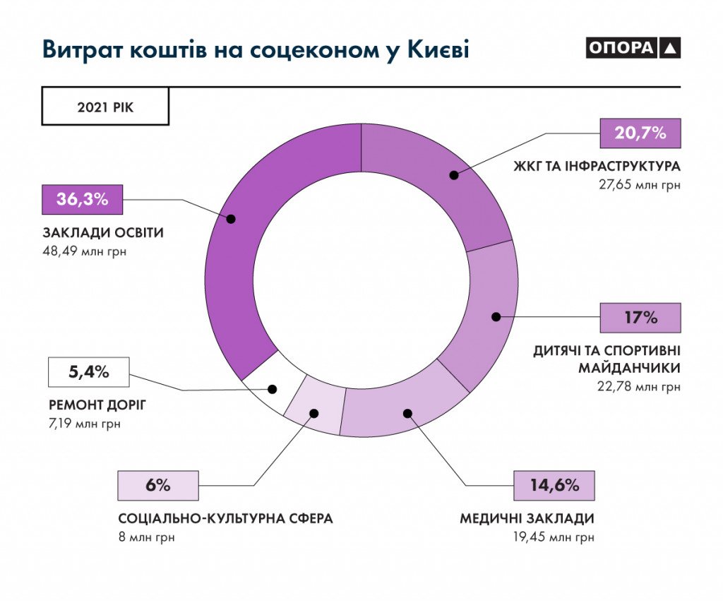 Субвенции на соцэконом: на округа каких нардепов-мажоритарщиков столицы пойдет больше всего денег из госбюджета