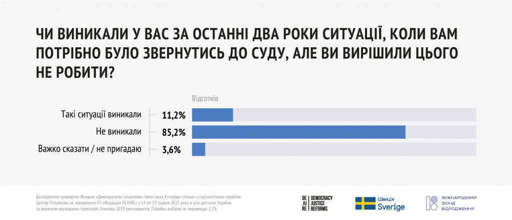 Более половины украинцев не чувствуют себя в безопасности – результаты соцопросов