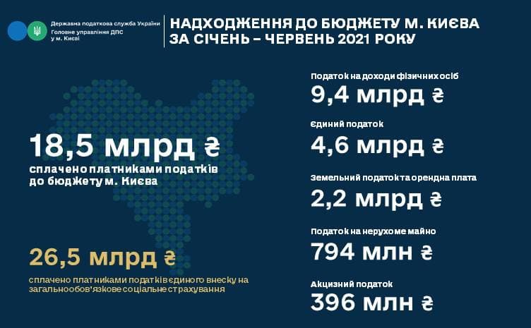 За І півріччя 2021 року платниками податків до бюджету столиці перераховано понад 18 мільярдів гривень