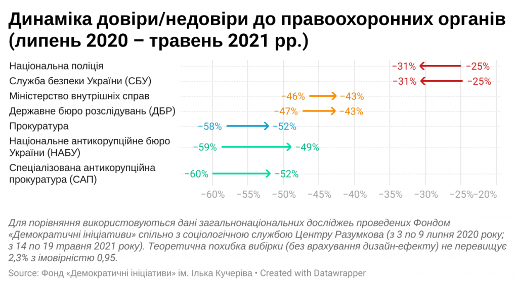 Более половины украинцев не чувствуют себя в безопасности – результаты соцопросов