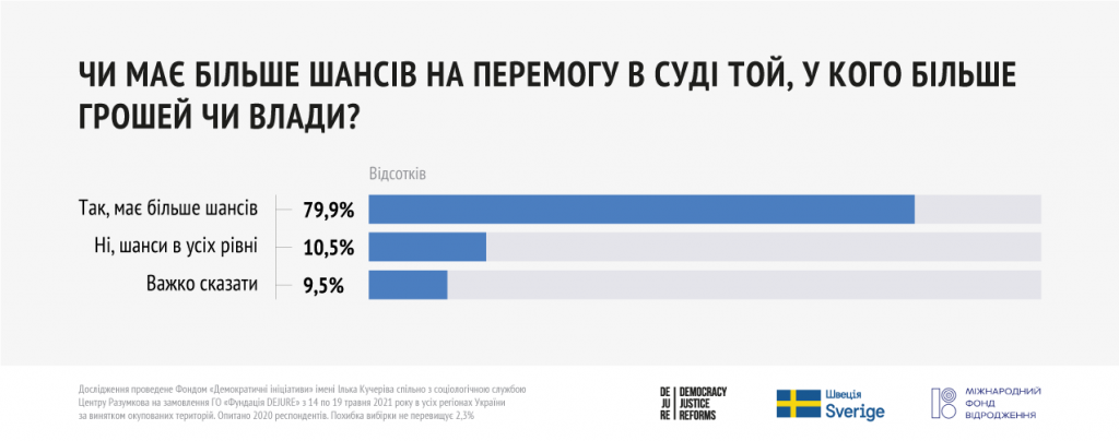 Более половины украинцев не чувствуют себя в безопасности – результаты соцопросов