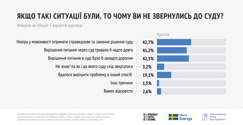 Более половины украинцев не чувствуют себя в безопасности – результаты соцопросов