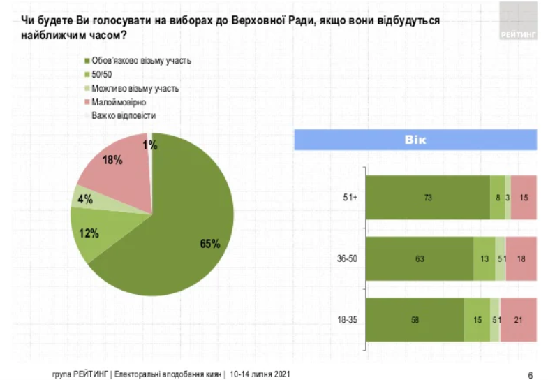 Кличко - мэр, Украина - в ЕС и другие предпочтения украинцев - результаты соцопроса