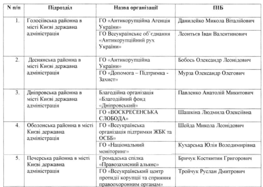 Антикоррупционный совет при мэре Киева согласовал общественников в составе конкурсных комиссий КГГА и РГА