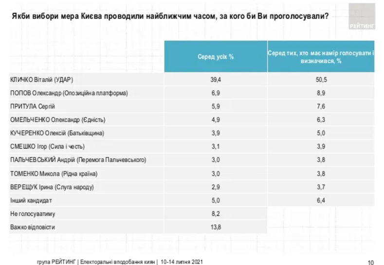 Кличко - мэр, Украина - в ЕС и другие предпочтения украинцев - результаты соцопроса