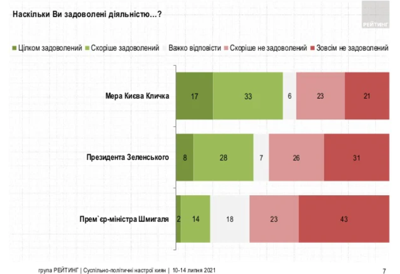 Кличко - мэр, Украина - в ЕС и другие предпочтения украинцев - результаты соцопроса