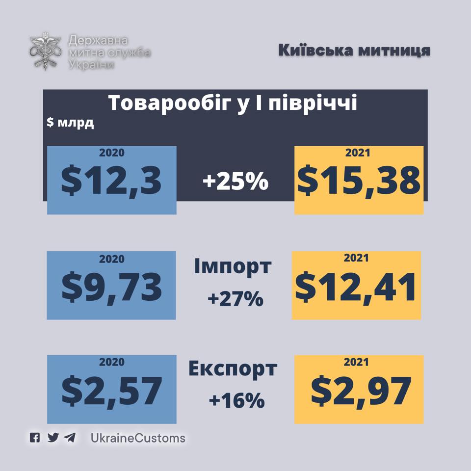 Киевская таможня отчиталась об увеличении общего товарооборота на 25%