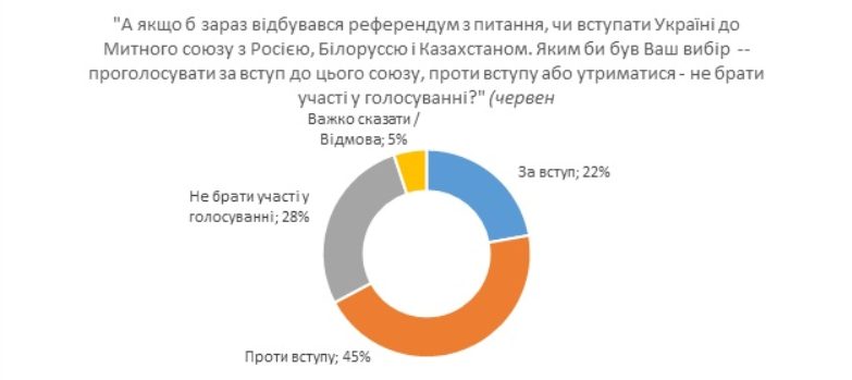 Кличко - мэр, Украина - в ЕС и другие предпочтения украинцев - результаты соцопроса