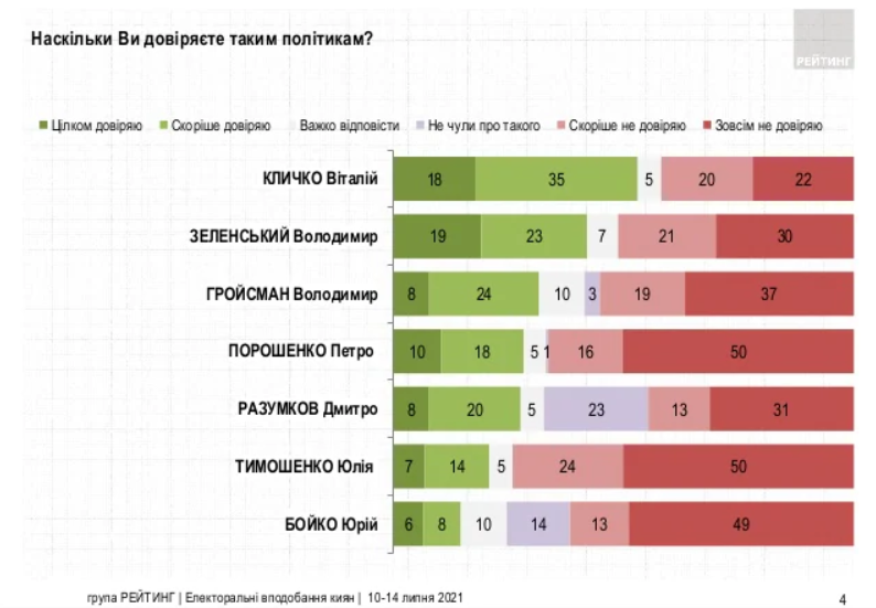 Кличко - мэр, Украина - в ЕС и другие предпочтения украинцев - результаты соцопроса