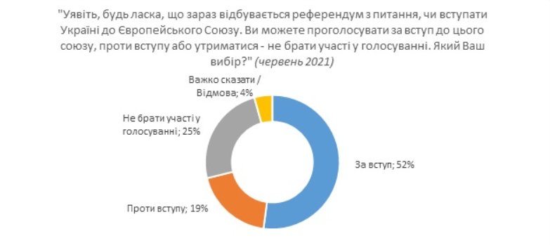 Кличко - мэр, Украина - в ЕС и другие предпочтения украинцев - результаты соцопроса