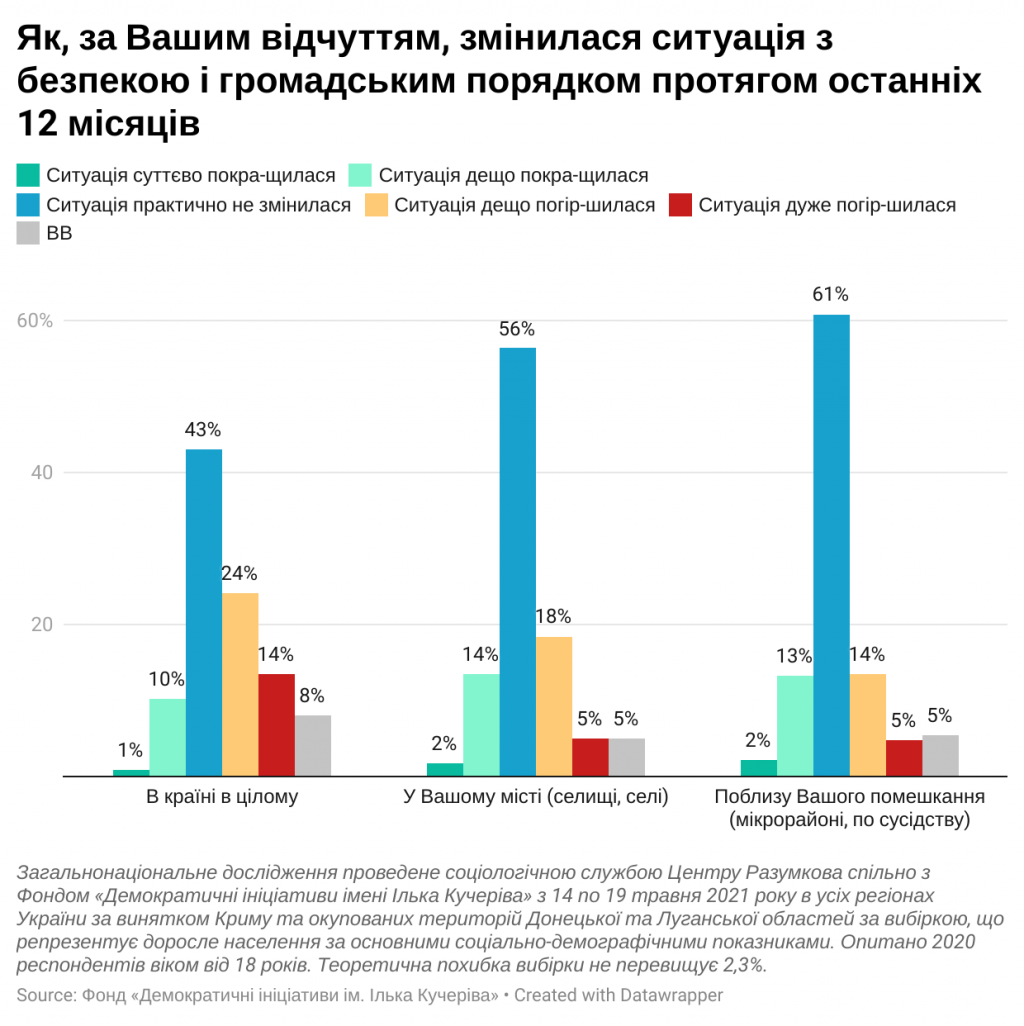 Более половины украинцев не чувствуют себя в безопасности – результаты соцопросов