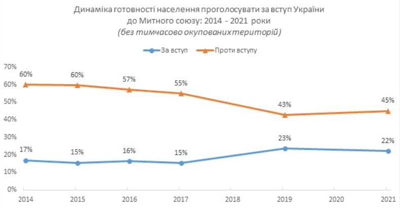 Кличко - мэр, Украина - в ЕС и другие предпочтения украинцев - результаты соцопроса