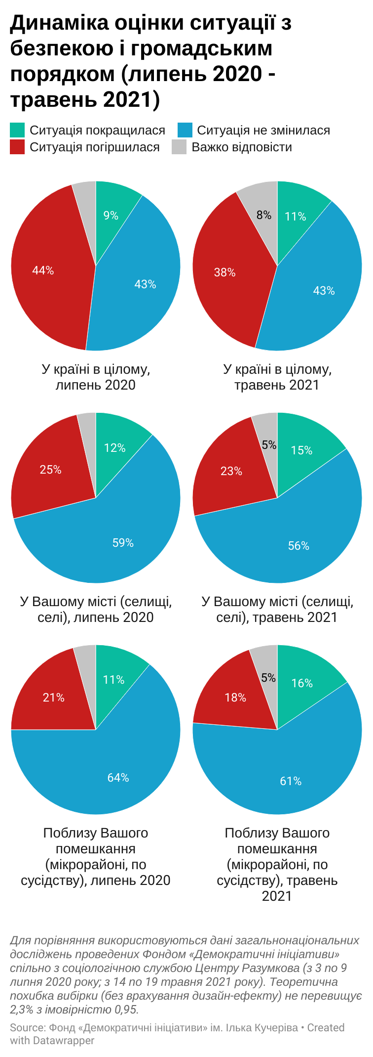 Более половины украинцев не чувствуют себя в безопасности – результаты соцопросов