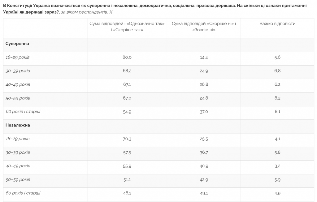 Более половины украинцев не чувствуют себя в безопасности – результаты соцопросов