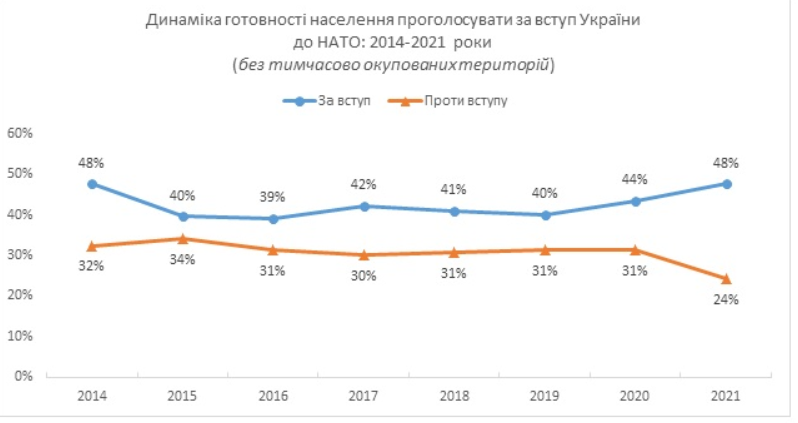 Кличко - мэр, Украина - в ЕС и другие предпочтения украинцев - результаты соцопроса