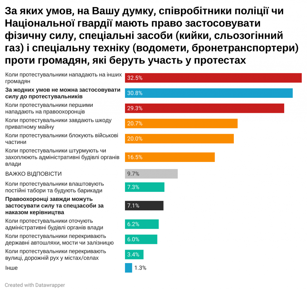 Более половины украинцев не чувствуют себя в безопасности – результаты соцопросов