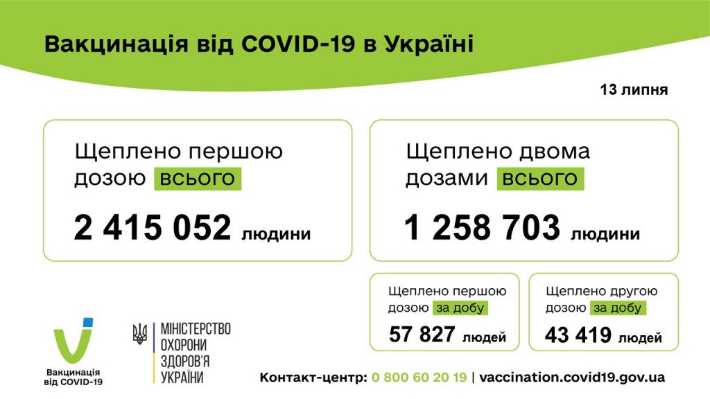 За сутки против коронавируса в Украине было вакцинировано более 100 тысяч человек