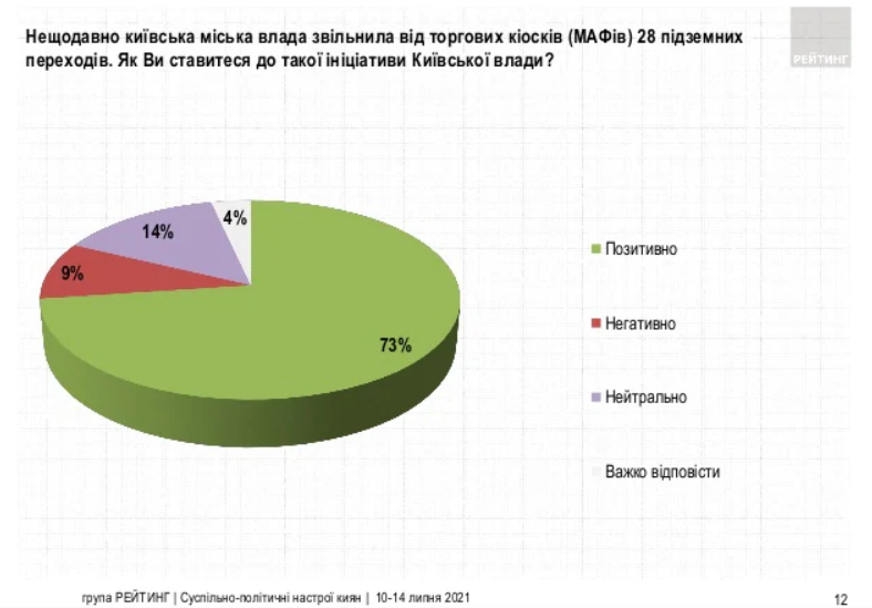 Кличко - мэр, Украина - в ЕС и другие предпочтения украинцев - результаты соцопроса