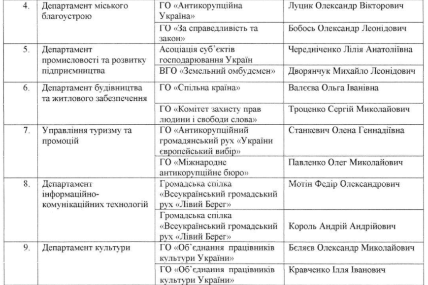 Антикоррупционный совет при мэре Киева согласовал общественников в составе конкурсных комиссий КГГА и РГА