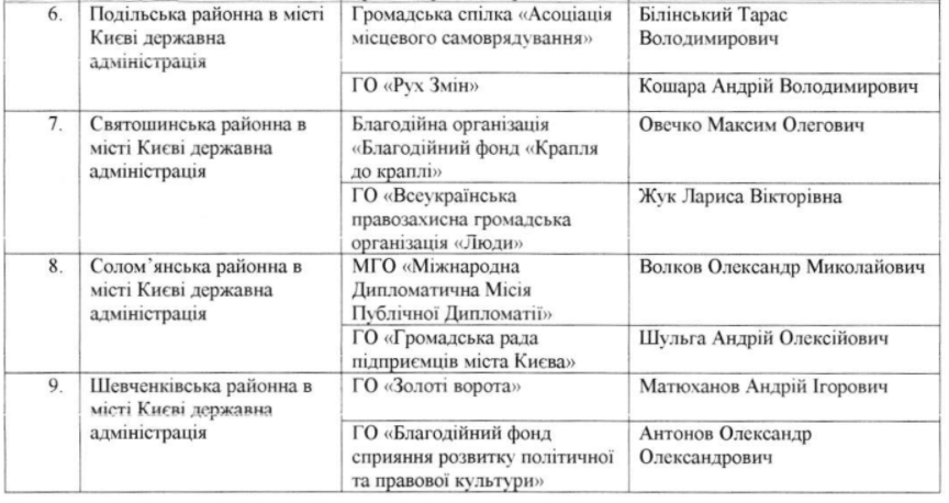 Антикоррупционный совет при мэре Киева согласовал общественников в составе конкурсных комиссий КГГА и РГА