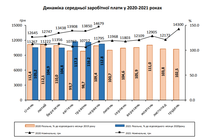 Размер номинальной заработной платы на Киевщине за год увеличился на 24,5%, - Госстат