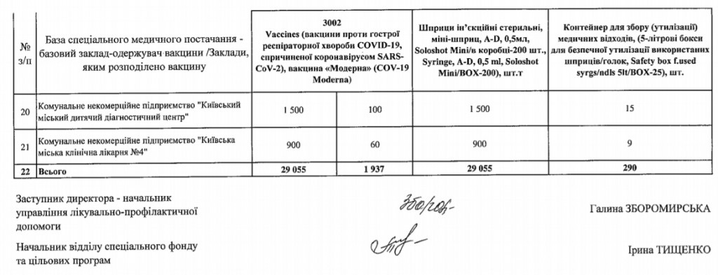 Медучреждения Киева получили 29 тысяч доз вакцины Moderna (список)