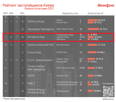 “Интергал-Буд” в тройке лидеров рейтинга застройщиков Киева за I-II квартал 2021 года по версии портала “Минфин”