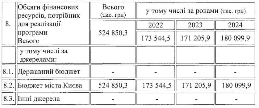 Киевсовет согласился потратить полмиллиарда гривен на социальную поддержку детей и семей в 2022-2024 годах