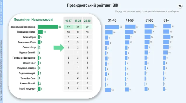 Украинцы, невзирая на все проблемы, гордятся своей Независимостью – результаты соцопросов