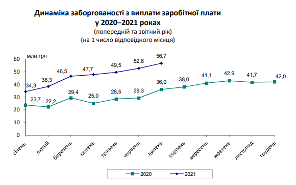 На Киевщине увеличивается задолженность по выплате зарплаты