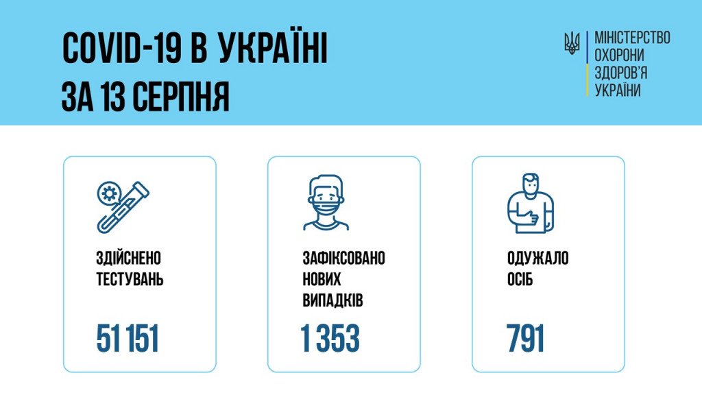 За прошедшие сутки от коронавируса в Украине вакцинировали более 160 тысяч человек