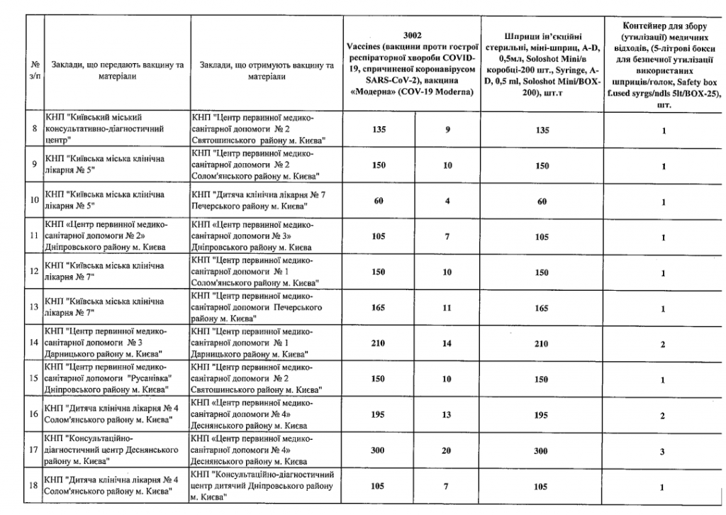 Медучреждения Киева получили вакцину Moderna (список)