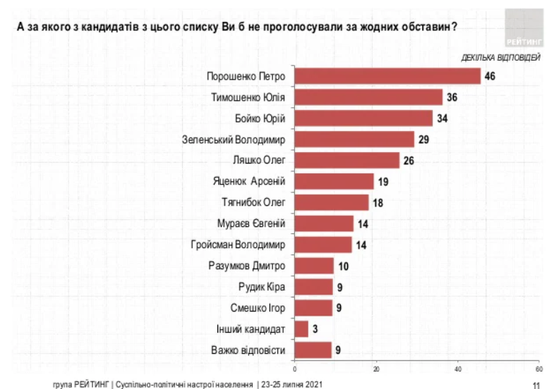 Четыре партии проходят в ВР, еще две под вопросом - результаты соцопросов