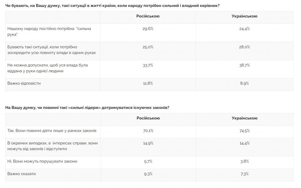 Украинцы, невзирая на все проблемы, гордятся своей Независимостью – результаты соцопросов