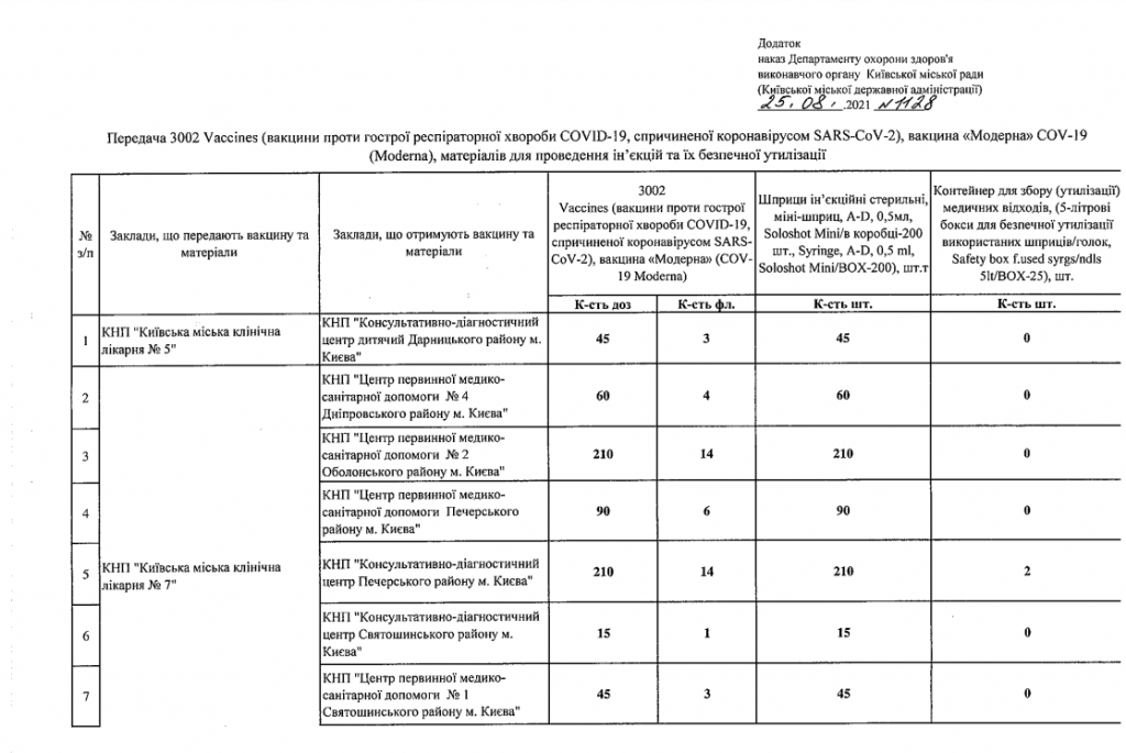 Медучреждения Киева получили вакцину Moderna (список)
