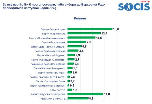 Поддержка “Слуги” и Зеленского колеблется в пределах 20-30% - результаты соцопросов