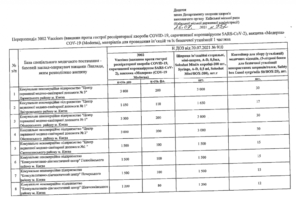 Медучреждениям Киева выдали почти 25 тыс доз вакцины Moderna (адреса)