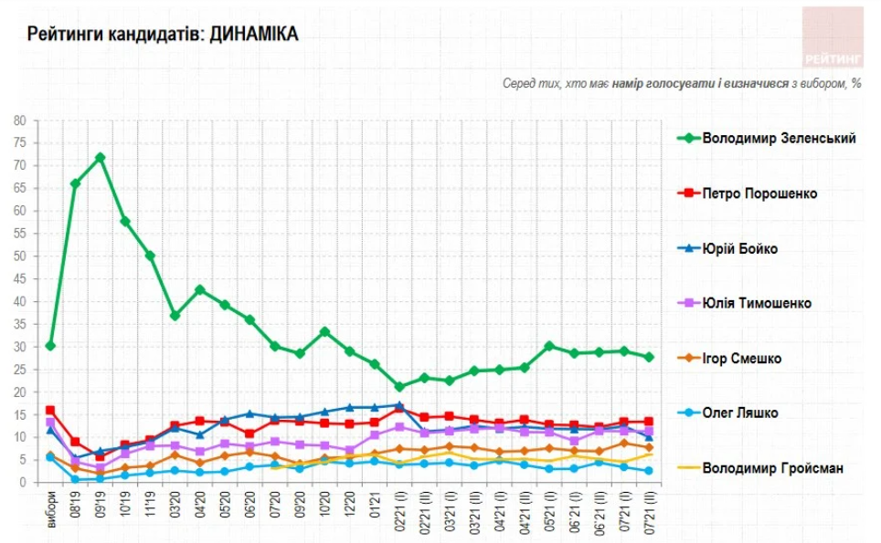 Четыре партии проходят в ВР, еще две под вопросом - результаты соцопросов