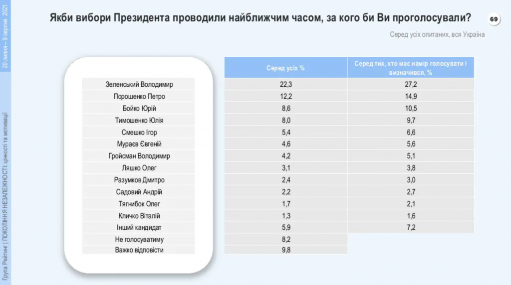 Украинцы, невзирая на все проблемы, гордятся своей Независимостью – результаты соцопросов