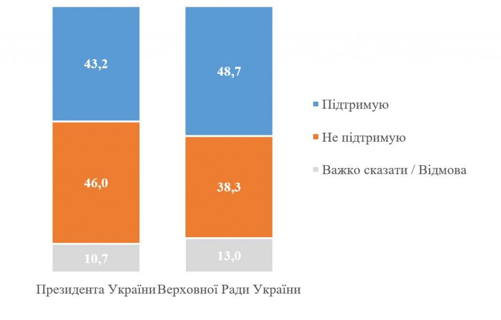 Четыре партии проходят в ВР, еще две под вопросом - результаты соцопросов