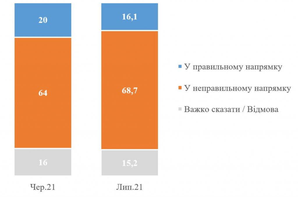 Четыре партии проходят в ВР, еще две под вопросом - результаты соцопросов