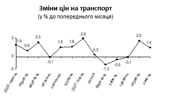 Госстат зафиксировал в июле в Киеве дефляцию